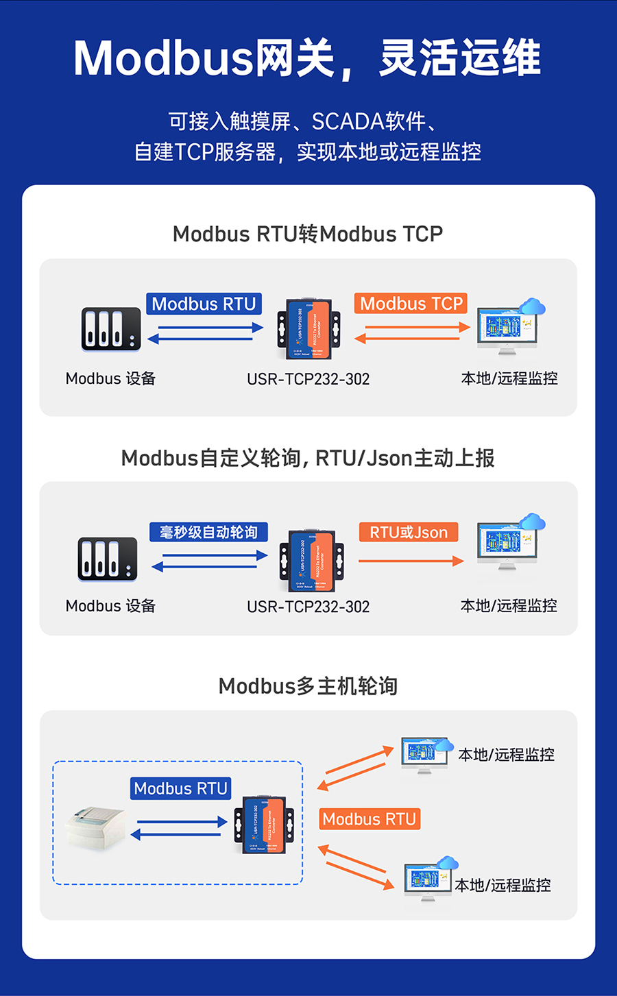 RS232δڷ(w) ModbusW(wng)P(gun)`\(yn)S